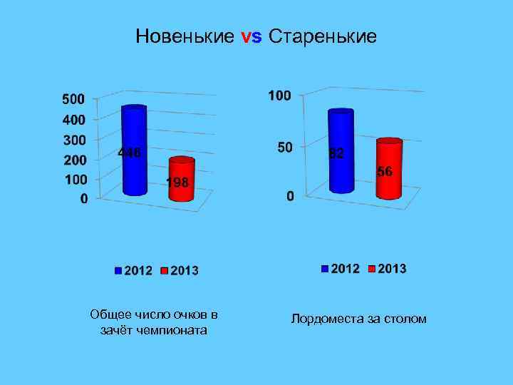 Новенькие vs Старенькие Общее число очков в зачёт чемпионата Лордоместа за столом 