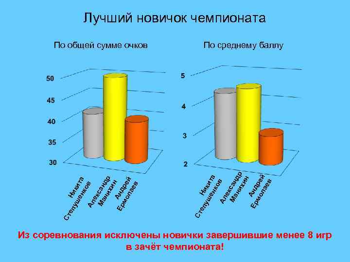 Лучший новичок чемпионата еп Ни уш ки ен та ко в Ал ек Ма