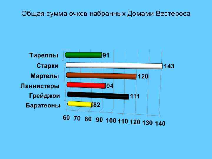 Общая сумма очков набранных Домами Вестероса 