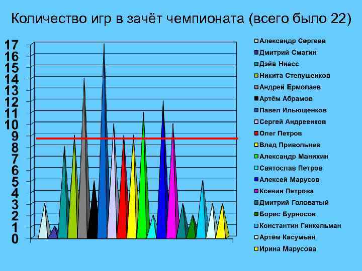 Количество игр в зачёт чемпионата (всего было 22) 