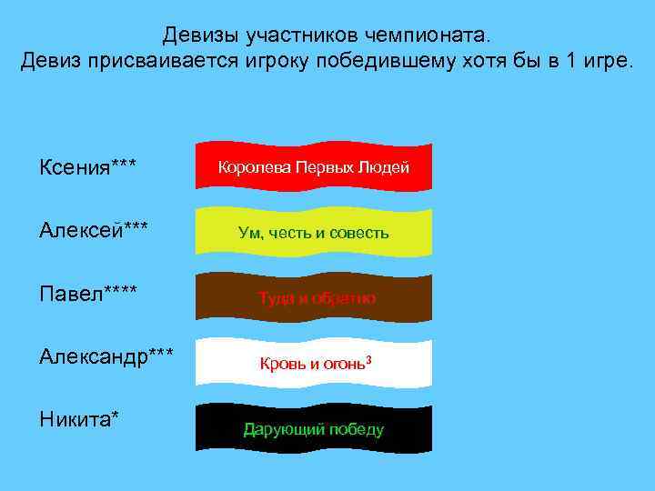 Девизы участников чемпионата. Девиз присваивается игроку победившему хотя бы в 1 игре. Ксения*** Алексей***