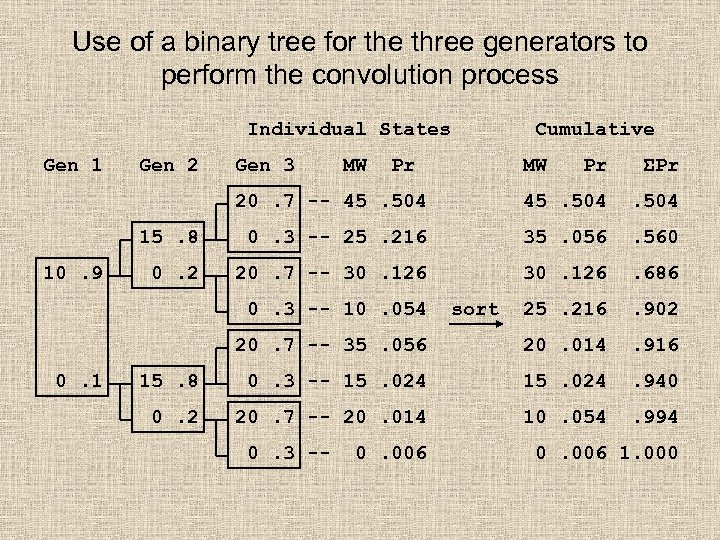 Use of a binary tree for the three generators to perform the convolution process
