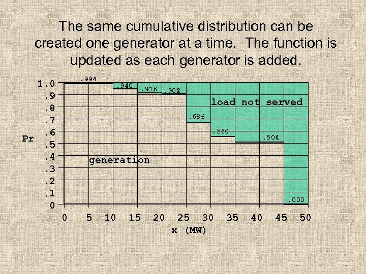 The same cumulative distribution can be created one generator at a time. The function