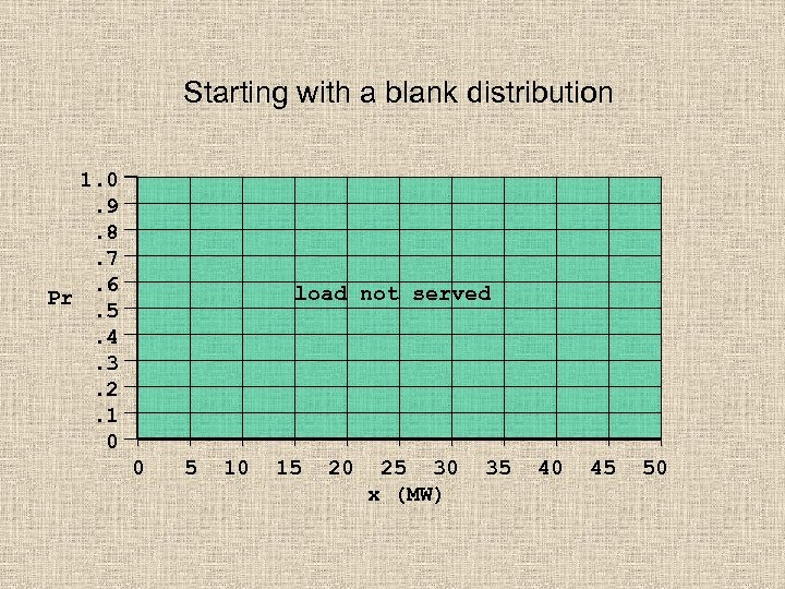 Starting with a blank distribution 1. 0. 9. 8. 7. 6 Pr. 5. 4.