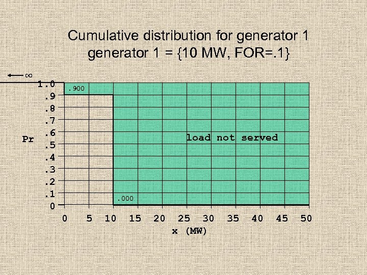 Cumulative distribution for generator 1 = {10 MW, FOR=. 1} ∞ 1. 0. 9.