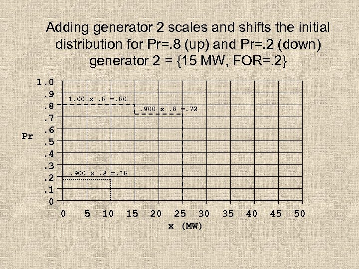 Adding generator 2 scales and shifts the initial distribution for Pr=. 8 (up) and