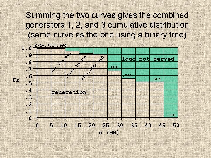 Summing the two curves gives the combined generators 1, 2, and 3 cumulative distribution