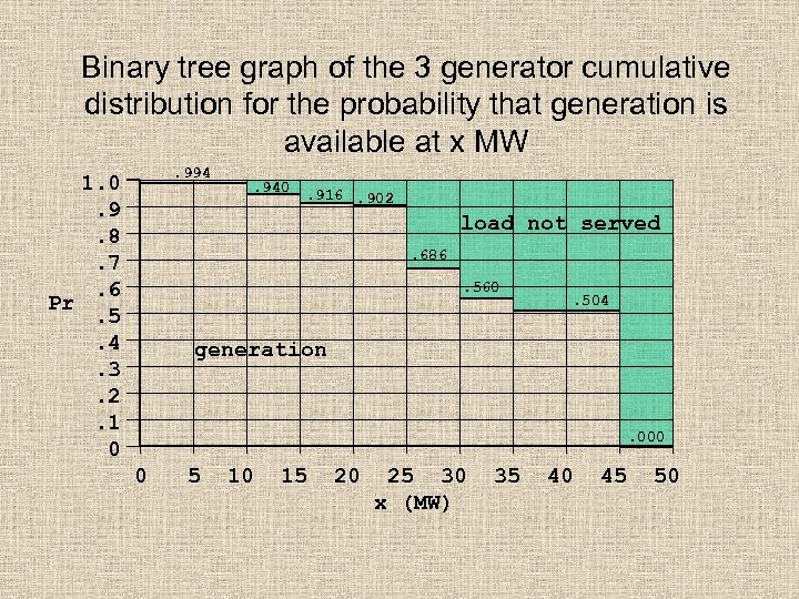 Binary tree graph of the 3 generator cumulative distribution for the probability that generation