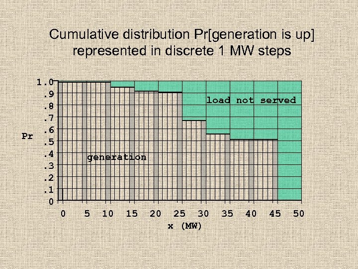 Cumulative distribution Pr[generation is up] represented in discrete 1 MW steps 1. 0. 9.