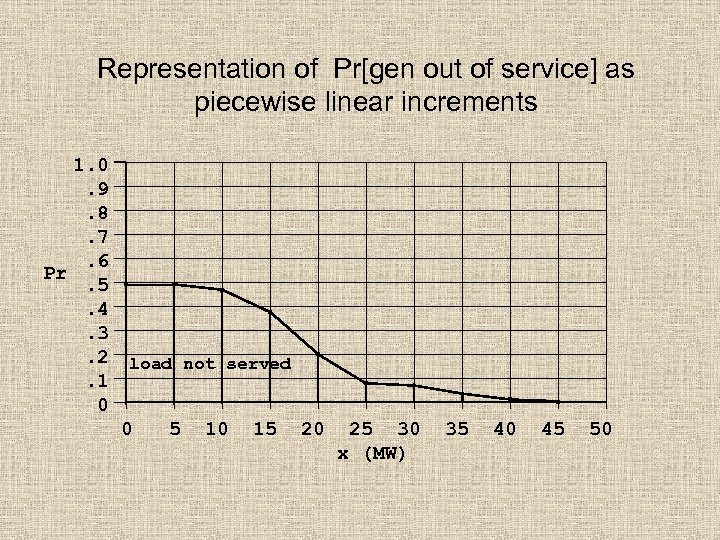 Representation of Pr[gen out of service] as piecewise linear increments 1. 0. 9. 8.