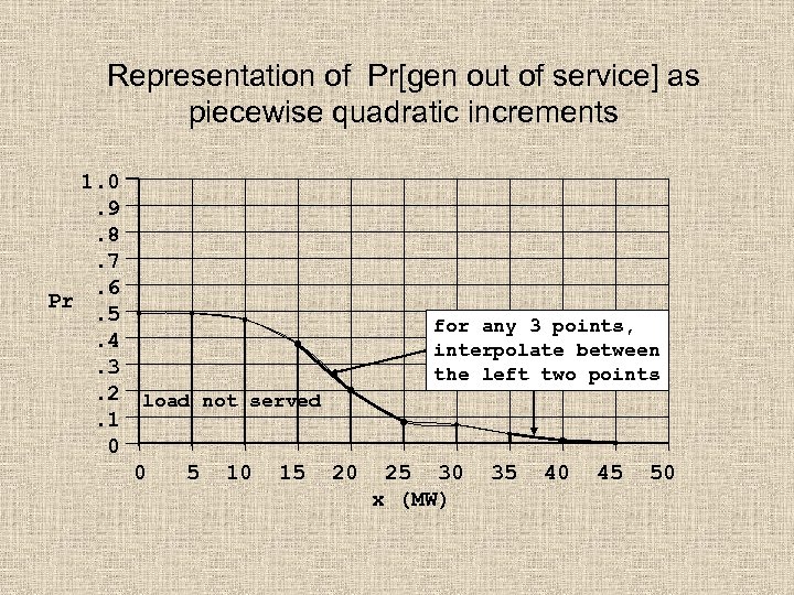 Representation of Pr[gen out of service] as piecewise quadratic increments 1. 0. 9. 8.