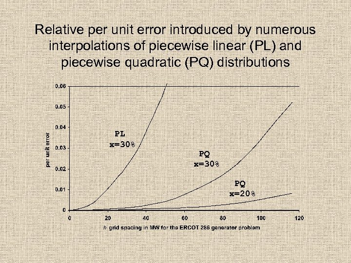 Relative per unit error introduced by numerous interpolations of piecewise linear (PL) and piecewise