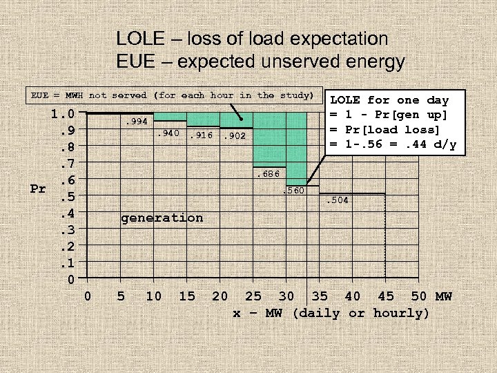 LOLE – loss of load expectation EUE – expected unserved energy EUE = MWH