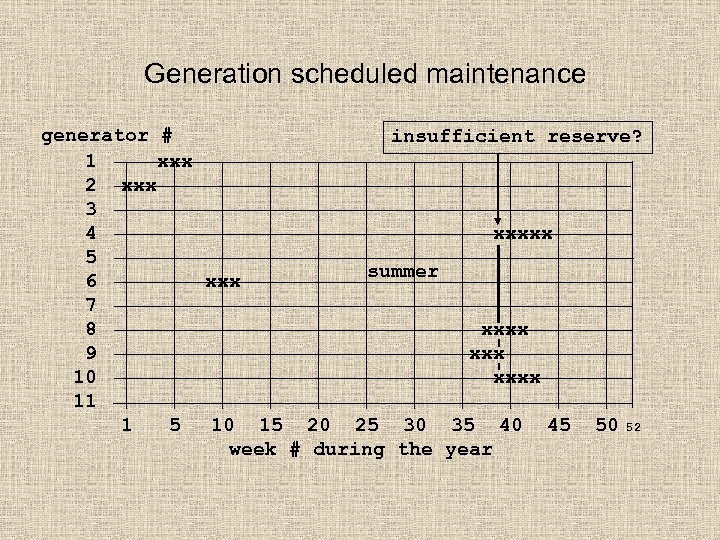 Generation scheduled maintenance generator # insufficient reserve? 1 xxx 2 xxx 3 4 xxxxx