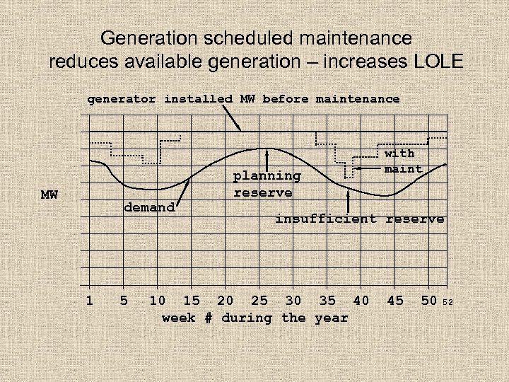 Generation scheduled maintenance reduces available generation – increases LOLE generator installed MW before maintenance