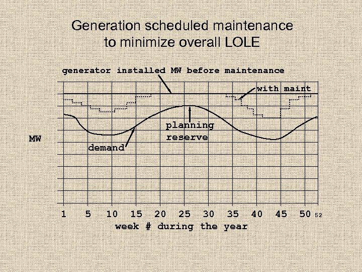 Generation scheduled maintenance to minimize overall LOLE generator installed MW before maintenance with maint