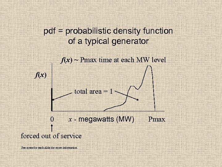 pdf = probabilistic density function of a typical generator f(x) ~ Pmax time at