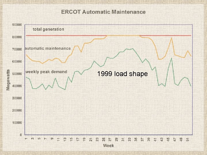 1999 load shape 
