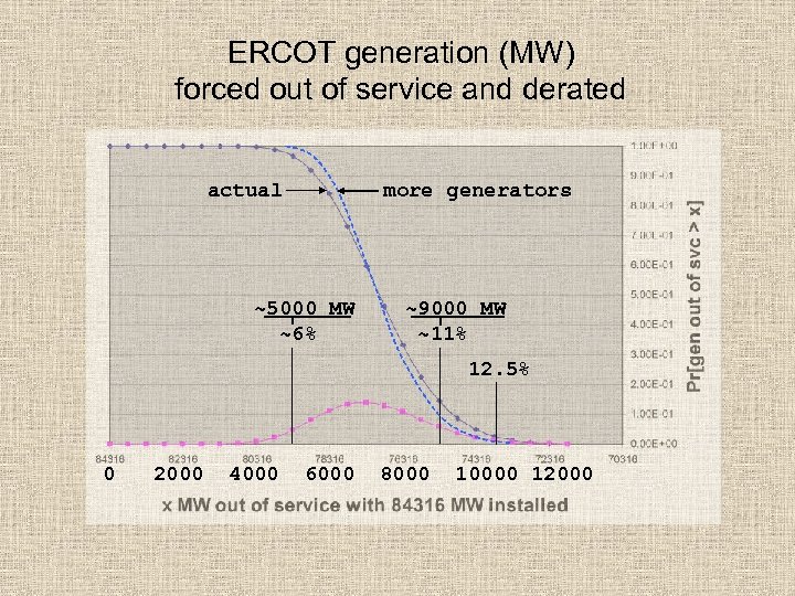 ERCOT generation (MW) forced out of service and derated actual more generators ~5000 MW