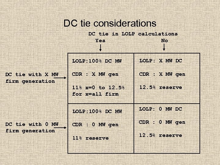 DC tie considerations DC tie in LOLP calculations Yes No LOLP: 100% DC MW