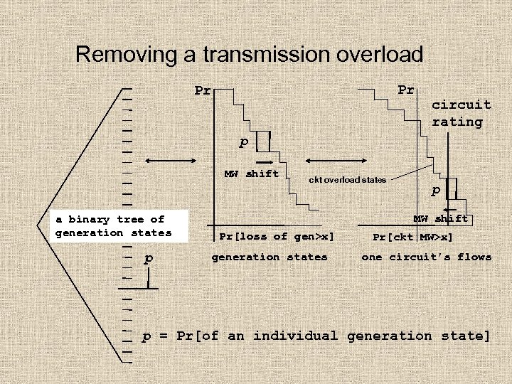 Removing a transmission overload Pr Pr circuit rating p MW shift a binary tree