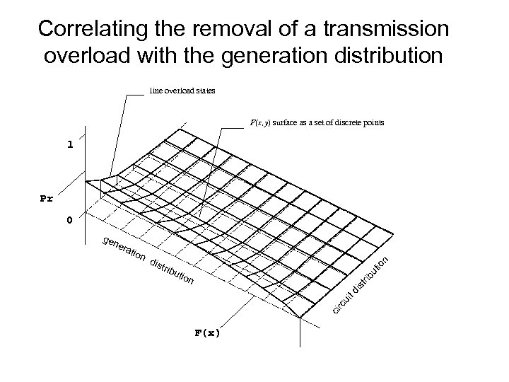 Correlating the removal of a transmission overload with the generation distribution line overload states