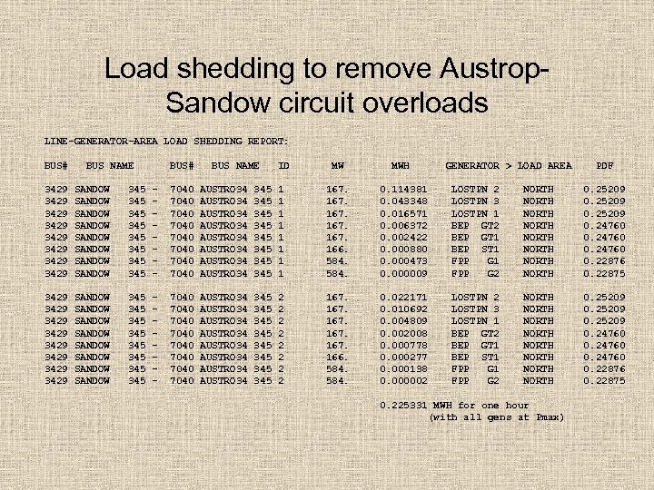 Load shedding to remove Austrop. Sandow circuit overloads LINE-GENERATOR-AREA LOAD SHEDDING REPORT: BUS# BUS