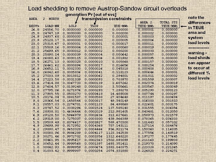 Load shedding to remove Austrop-Sandow circuit overloads AREA 2 NORTH RESV% 26. 8 25.