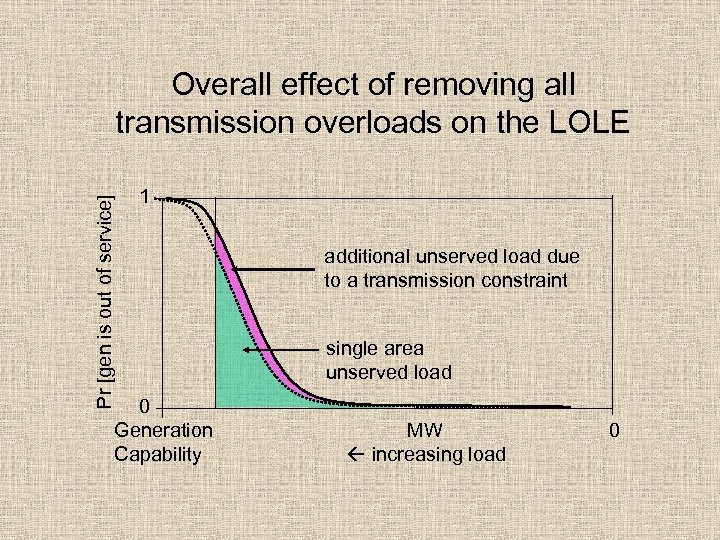 Pr [gen is out of service] Overall effect of removing all transmission overloads on