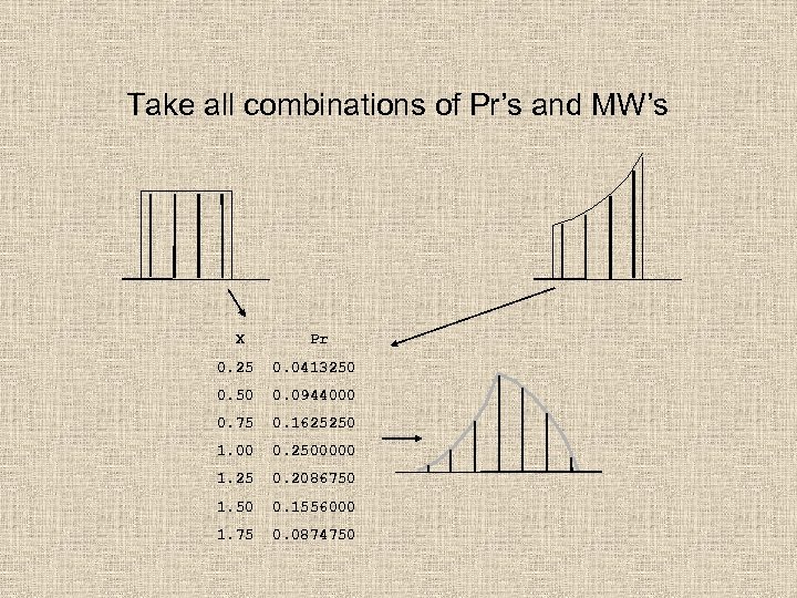 Take all combinations of Pr’s and MW’s X Pr 0. 25 0. 0413250 0.