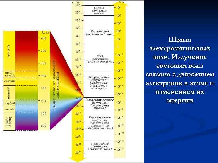 Шкала электромагнитных волн. Излучение световых волн связано с движением электронов в атоме и изменением