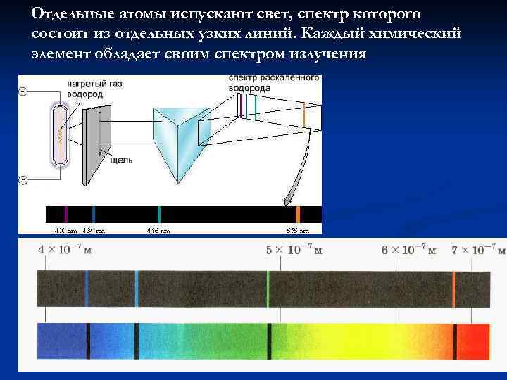 Отдельные атомы испускают свет, спектр которого состоит из отдельных узких линий. Каждый химический элемент