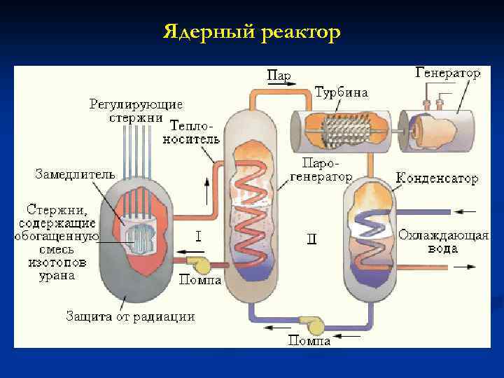 Ядерный реактор 