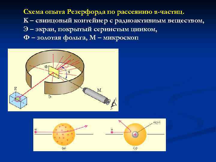 Схема опыта Резерфорда по рассеянию α-частиц. K – свинцовый контейнер с радиоактивным веществом, Э