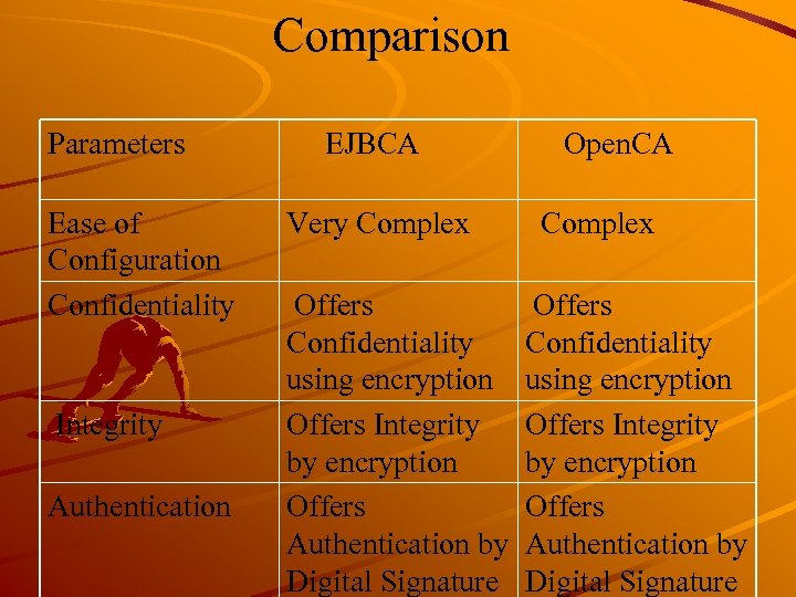 Comparison Parameters Ease of Configuration Confidentiality Integrity Authentication EJBCA Very Complex Offers Confidentiality using