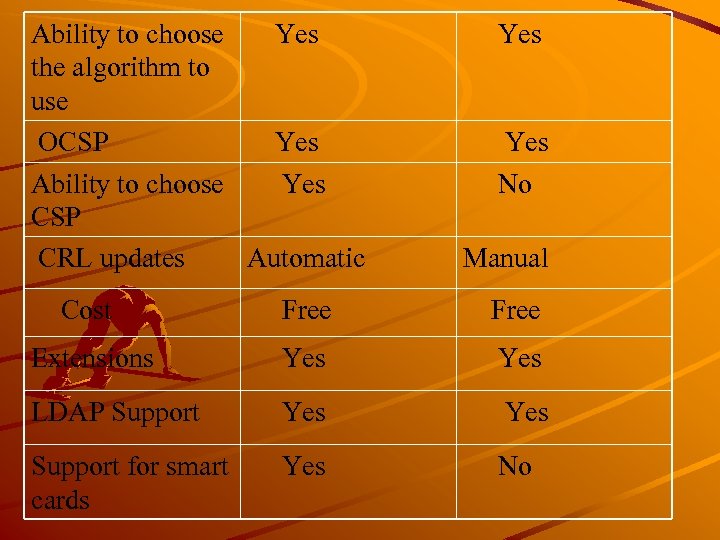 Ability to choose the algorithm to use OCSP Yes Yes Ability to choose Yes