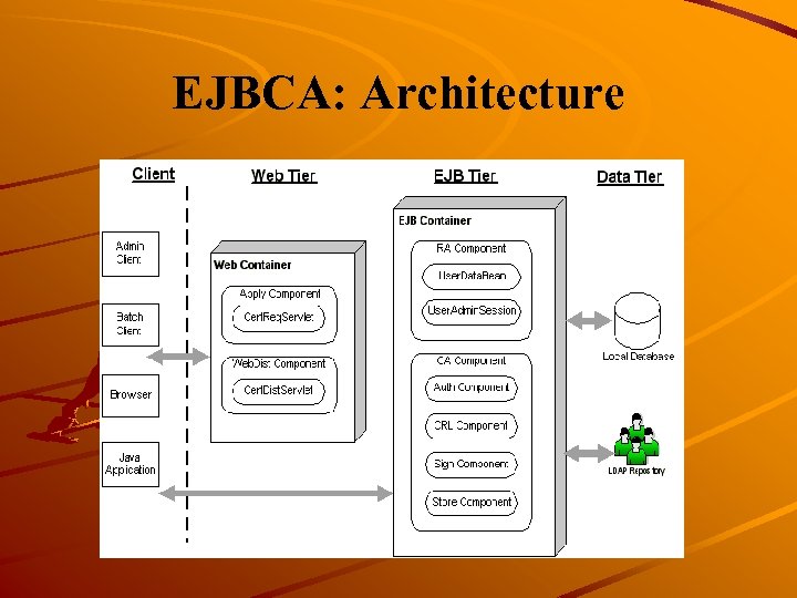 EJBCA: Architecture 