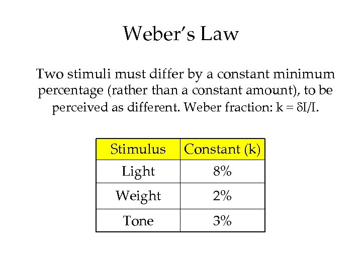 Weber’s Law Two stimuli must differ by a constant minimum percentage (rather than a