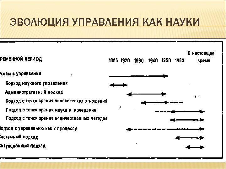 Периоды развития научного управления. Эволюция науки управления. Эволюция управленческой мысли. Основные этапы эволюции управленческой мысли. Эволюция идей управления.