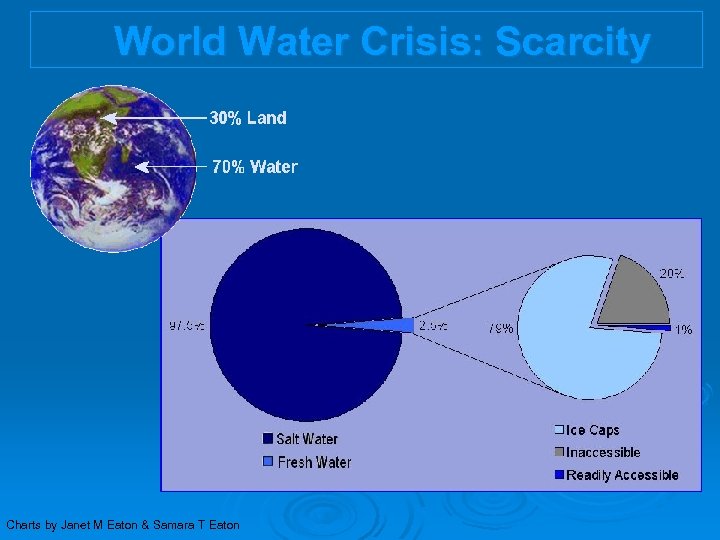 World Water Crisis: Scarcity Charts by Janet M Eaton & Samara T Eaton 