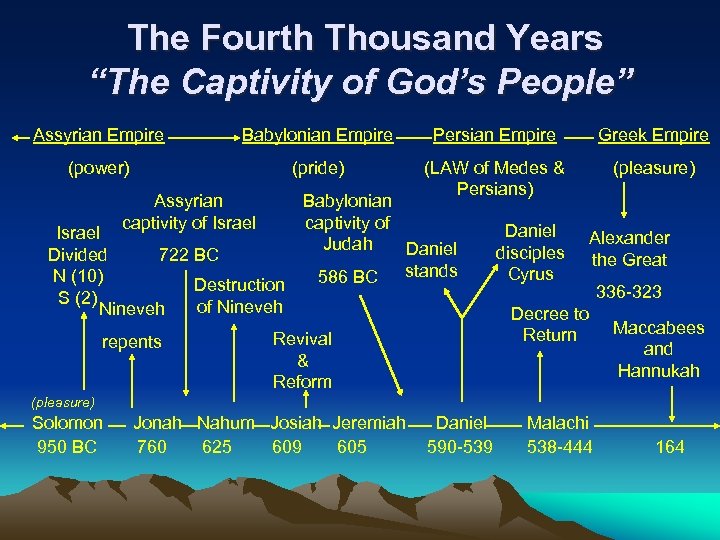 The Fourth Thousand Years “The Captivity of God’s People” Assyrian Empire Babylonian Empire Persian