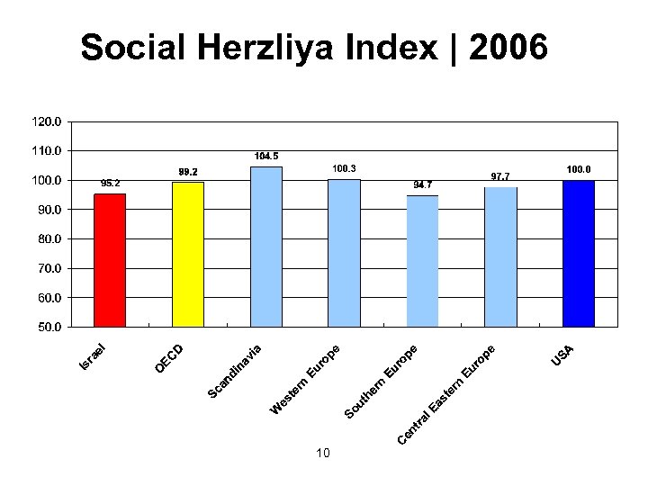 Social Herzliya Index | 2006 10 