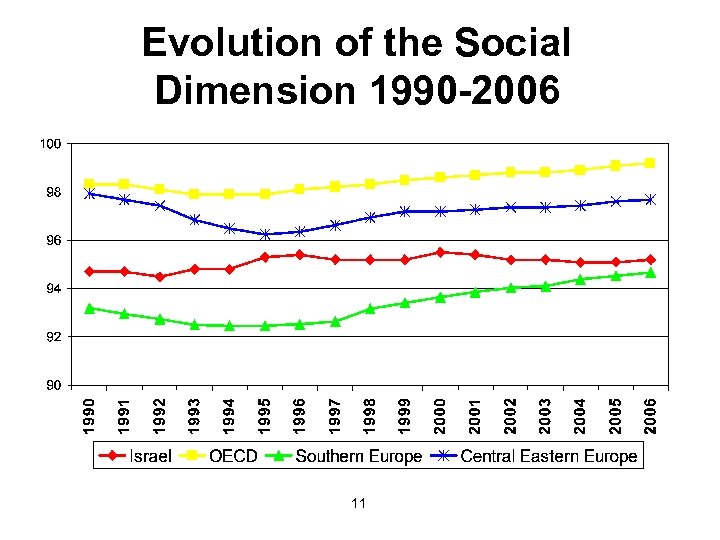 Evolution of the Social Dimension 1990 -2006 11 