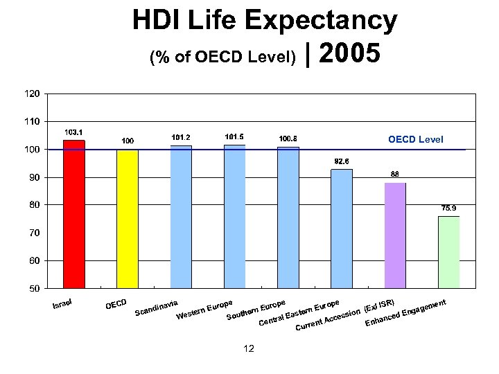HDI Life Expectancy (% of OECD Level) | 2005 OECD Level 12 
