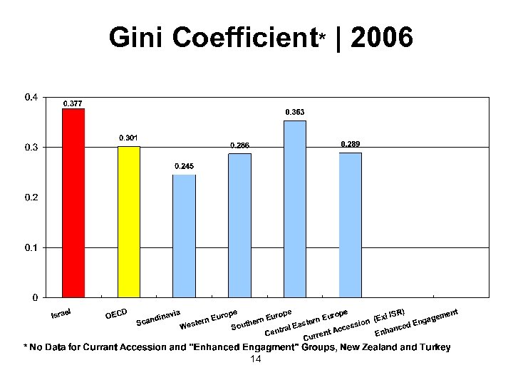 Gini Coefficient* | 2006 14 