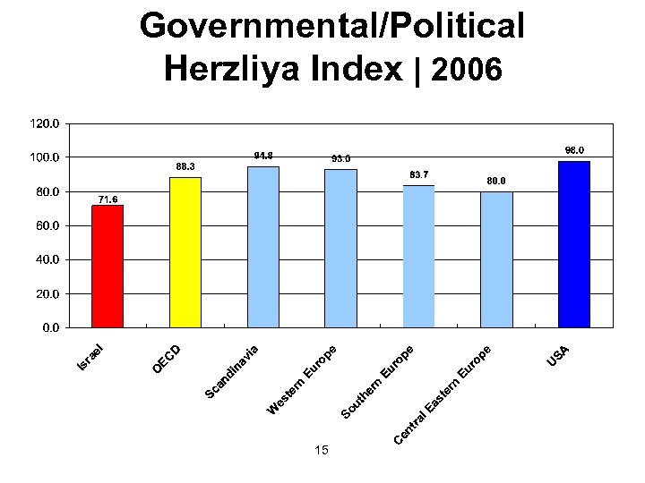 Governmental/Political Herzliya Index | 2006 15 
