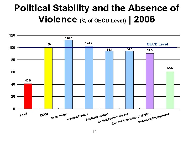 Political Stability and the Absence of Violence (% of OECD Level) | 2006 OECD