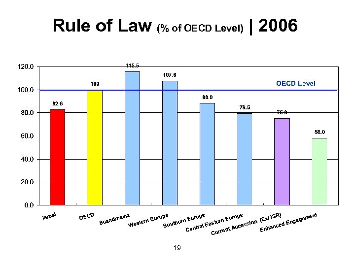 Rule of Law (% of OECD Level) | 2006 OECD Level 19 