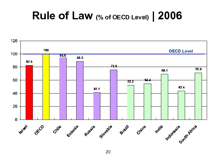 Rule of Law (% of OECD Level) | 2006 OECD Level 20 
