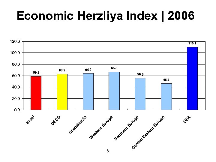 Economic Herzliya Index | 2006 6 